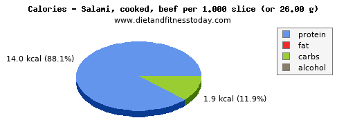 energy, calories and nutritional content in calories in salami